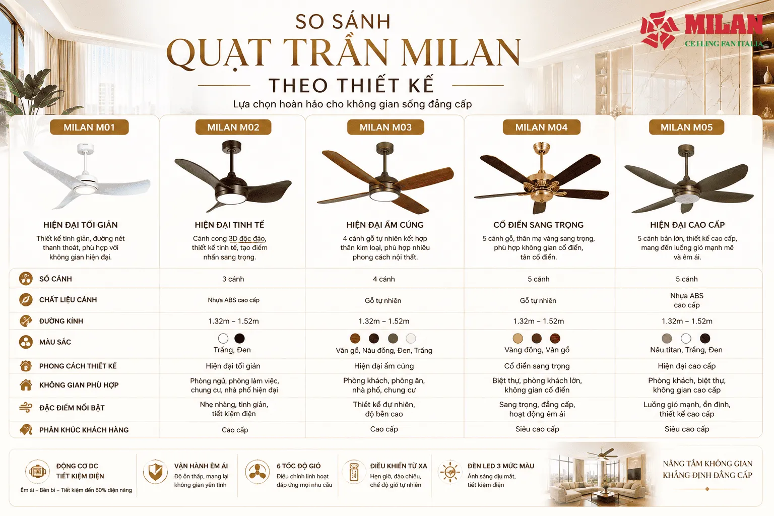so sánh quạt trần milan theo thiết kế